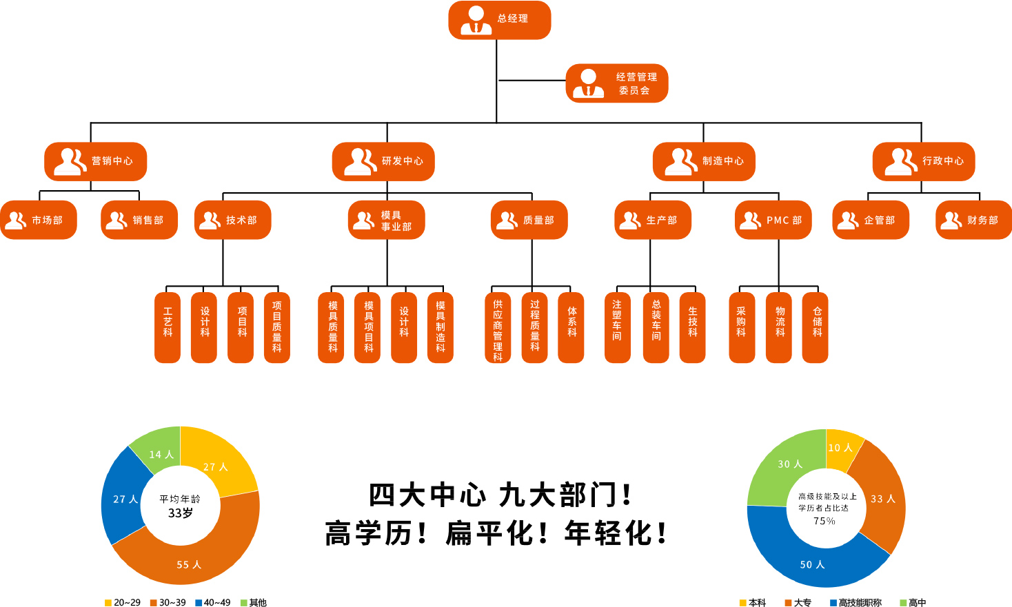 组织架构